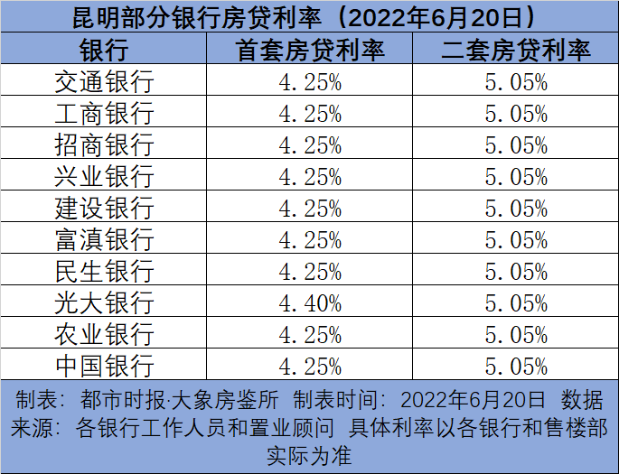 首套房贷利率最低4.25%!昆明已有9家银行执行