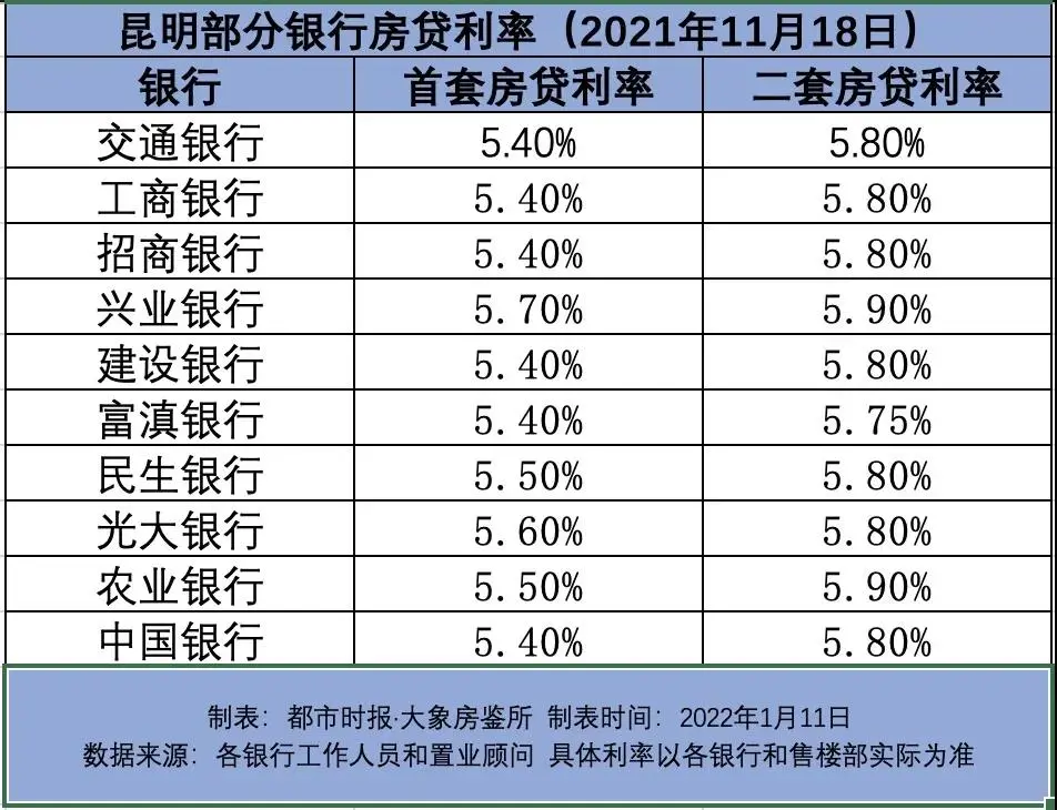 降了!昆明首套房贷款利率最低5.2% 最快两三天放款