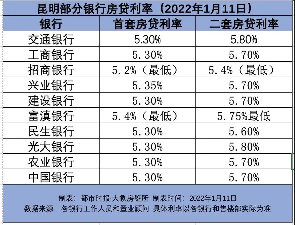 降了!昆明首套房贷款利率最低5.2% 最快两三天放款